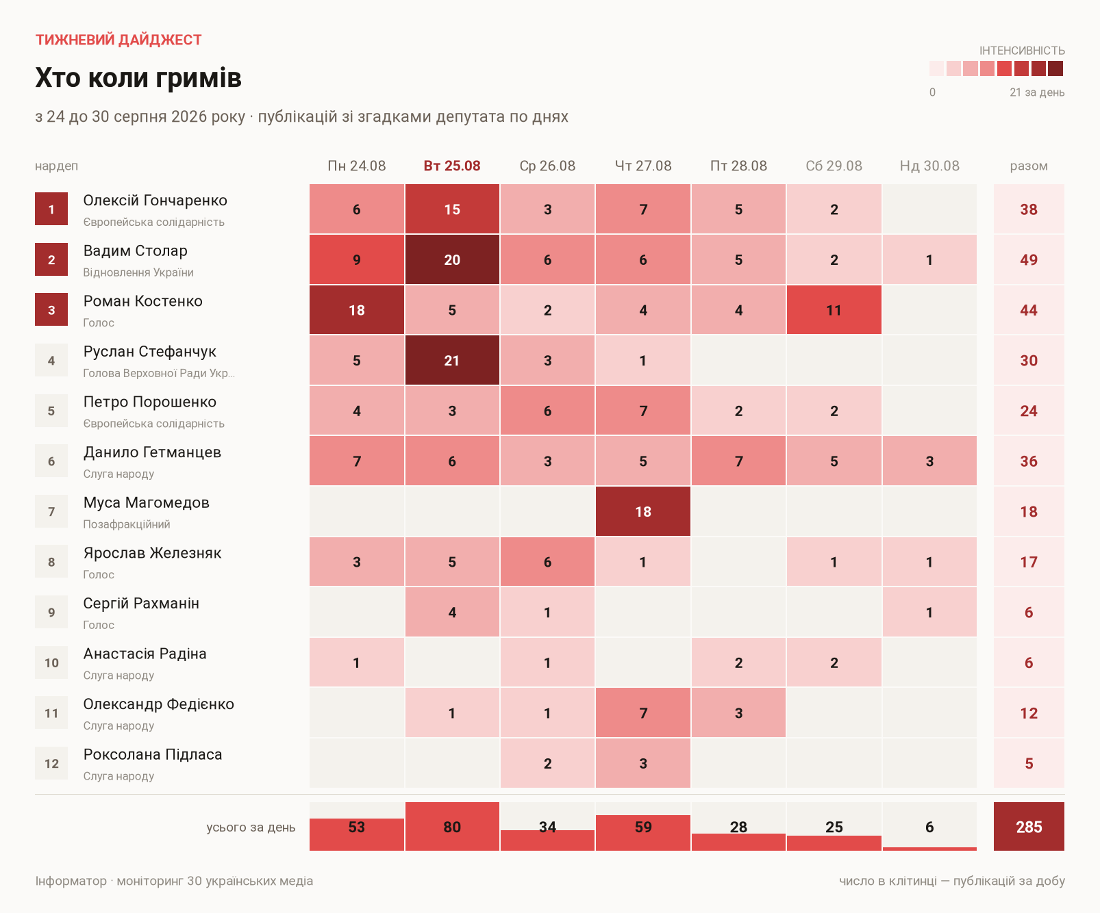 Публикации с упоминаниями депутатов по дням, с 24 по 30 августа 2026 года