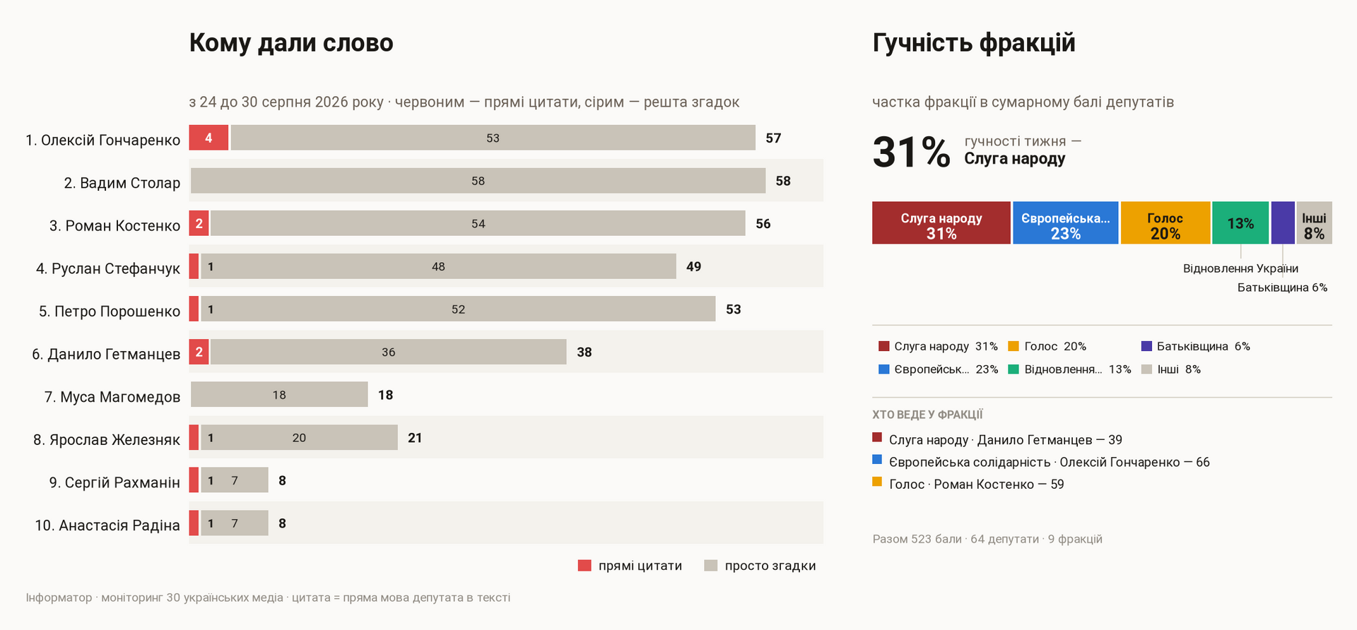 Прямые цитаты против простых упоминаний и громкости фракций, с 24 по 30 августа 2026 года