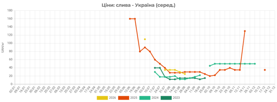 Ціни на сливи Ціни на сливи