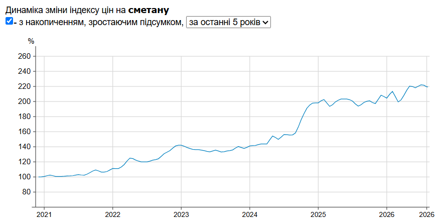 Цены на сметану в супермаркетах. Цены на сметану в супермаркетах.
