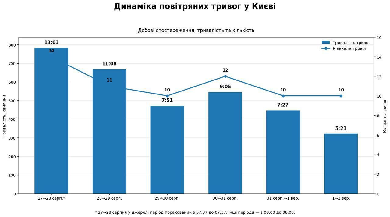  Такий вигляд має динаміка повітряних тривог у Києві за тиждень