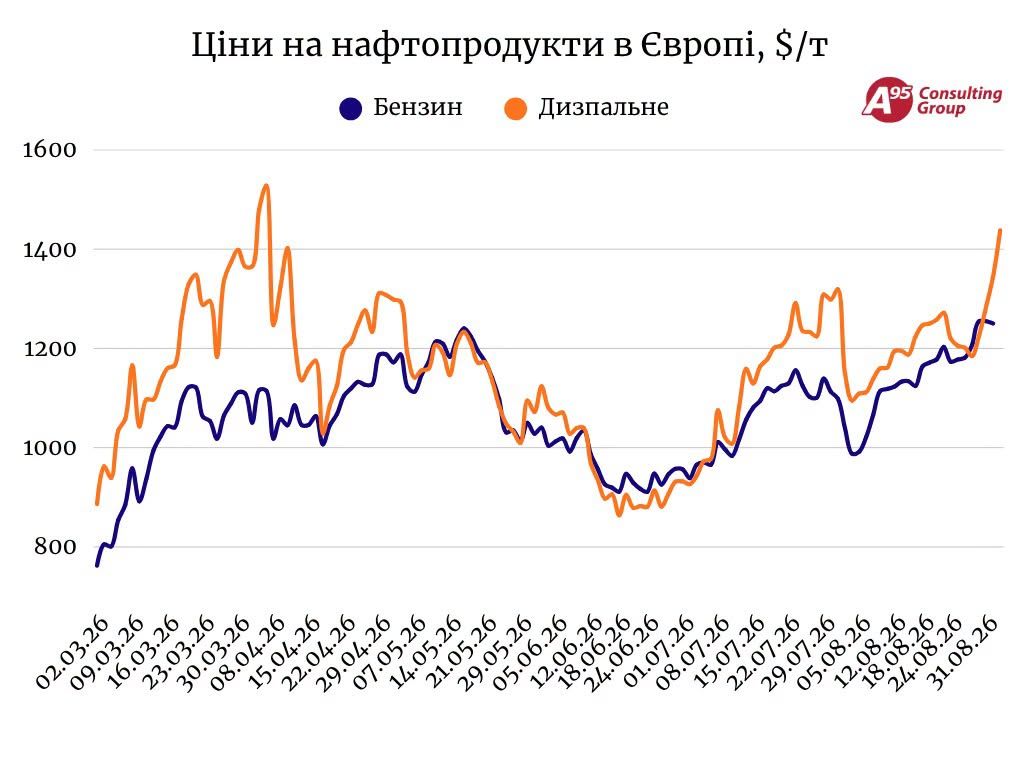 Цены на нефтепродукты Цены на нефтепродукты