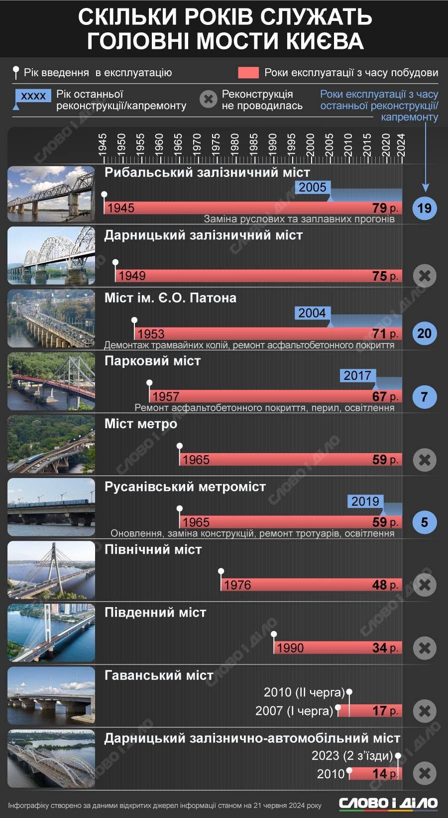 Мосты Киева давно в критическом состоянии и не ремонтировались. Инфографика Слово и дело с 2024 года
