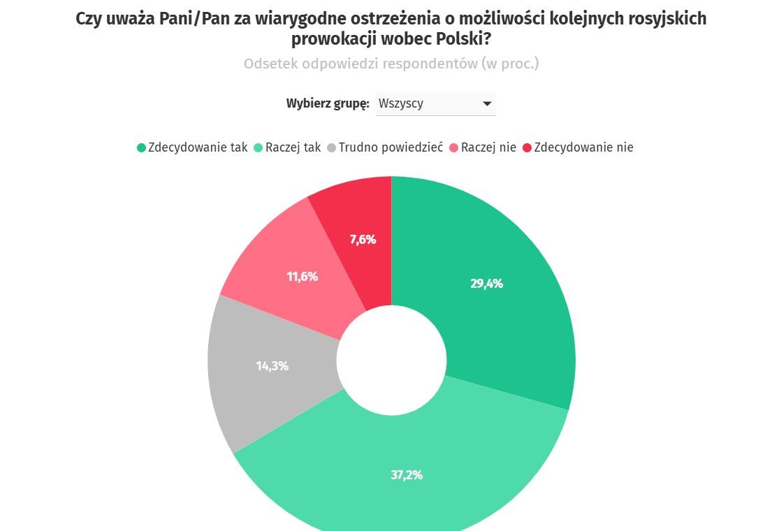 Майже дві третини поляків очікують нових провокацій Росії, результати опитування Понад 60% поляків побоюються нових провокацій Росії — опитування 1
