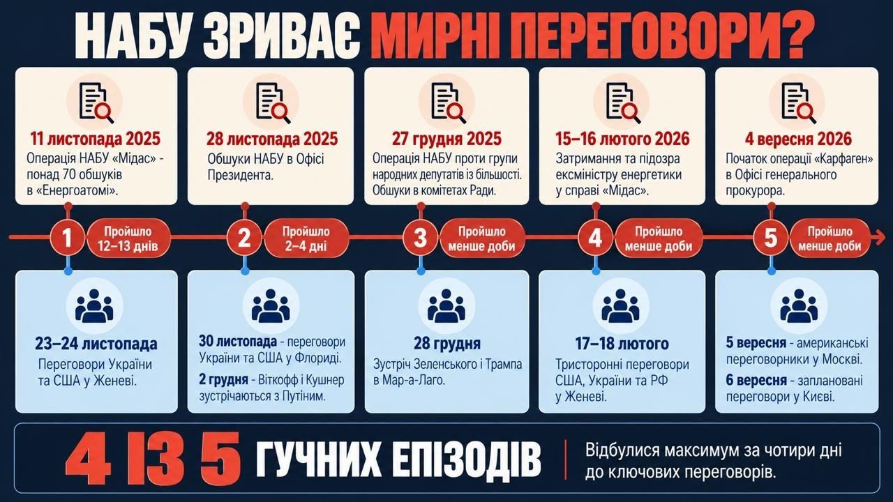 Как НАБУ срывает переговоры
