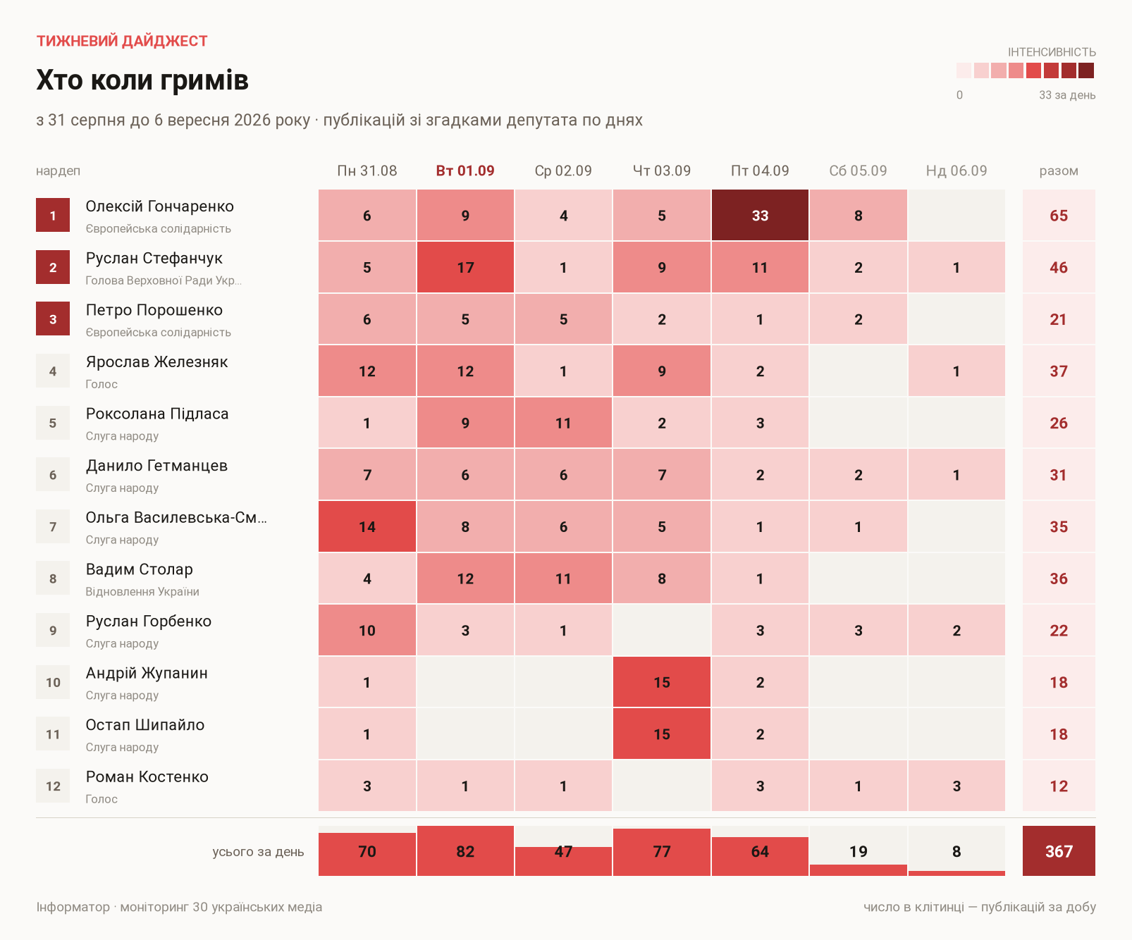 Публікації зі згадками депутатів по днях, з 31 серпня до 6 вересня 2026 року