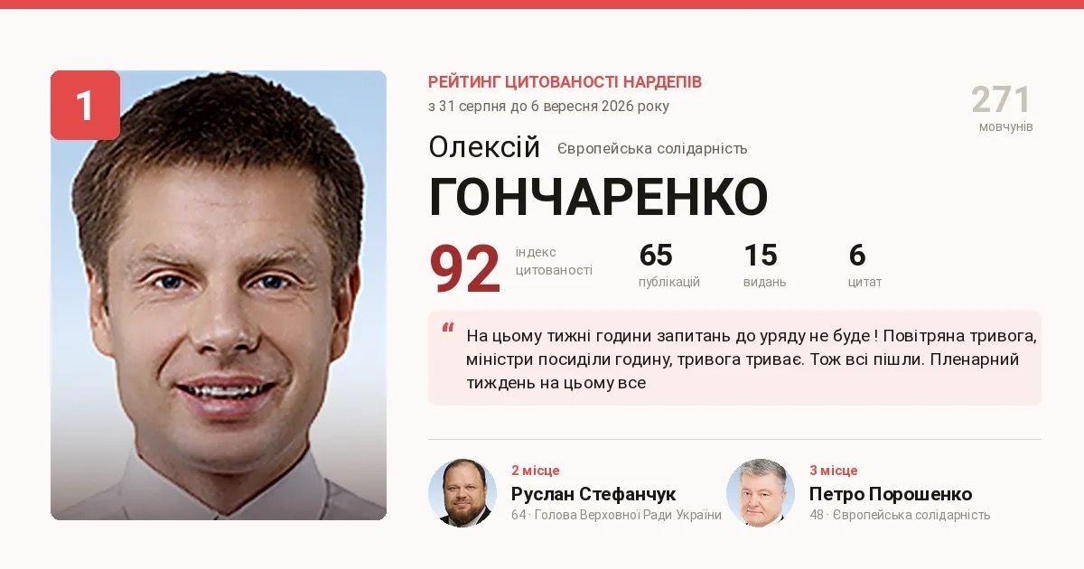 Гончаренко другий тиждень поспіль очолює рейтинг медіагучності Верховної Ради - кого цитували найкраще на початку осені 1