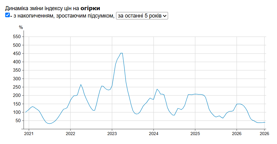 Розничные цены на огурцы Розничные цены на огурцы