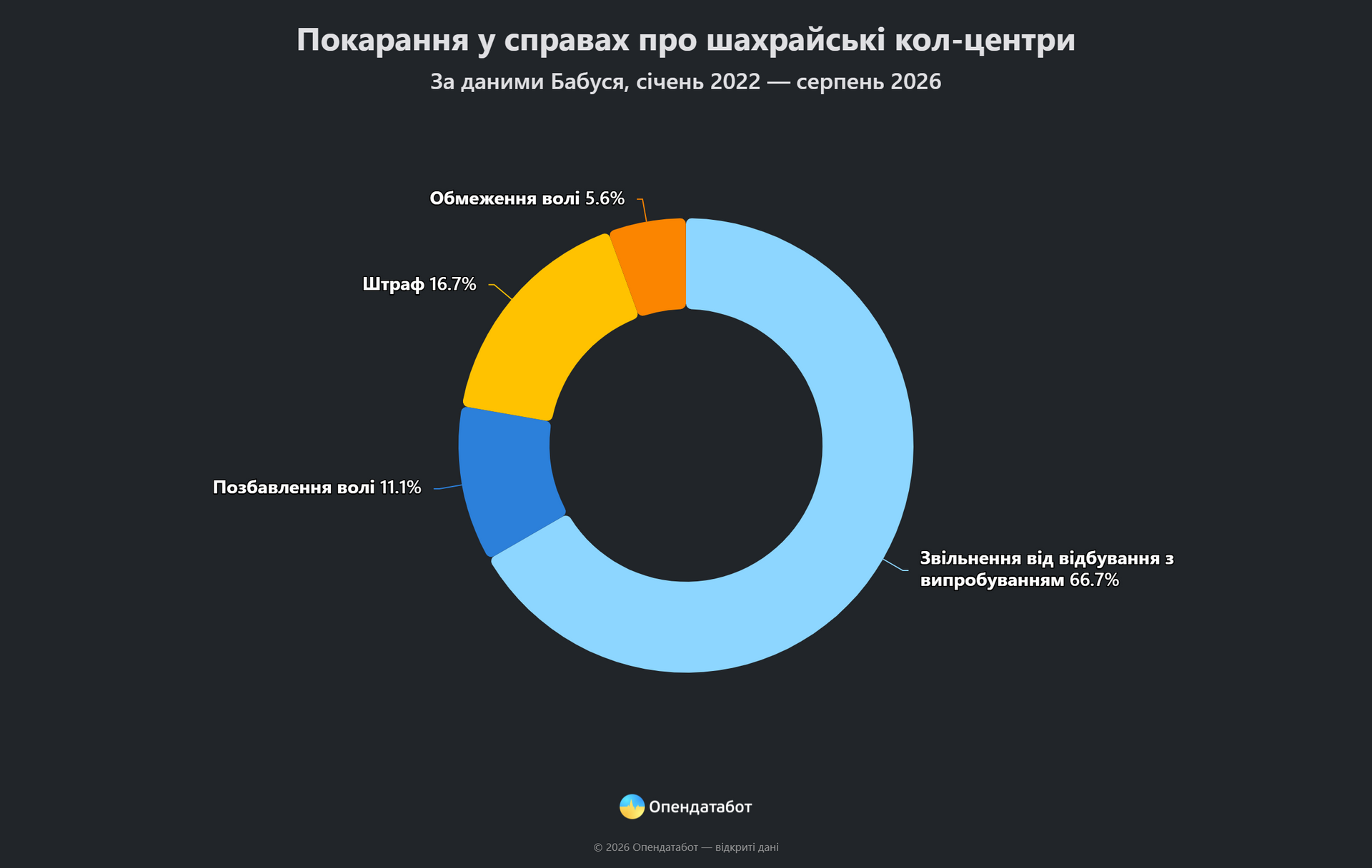 Данные Опендатабот