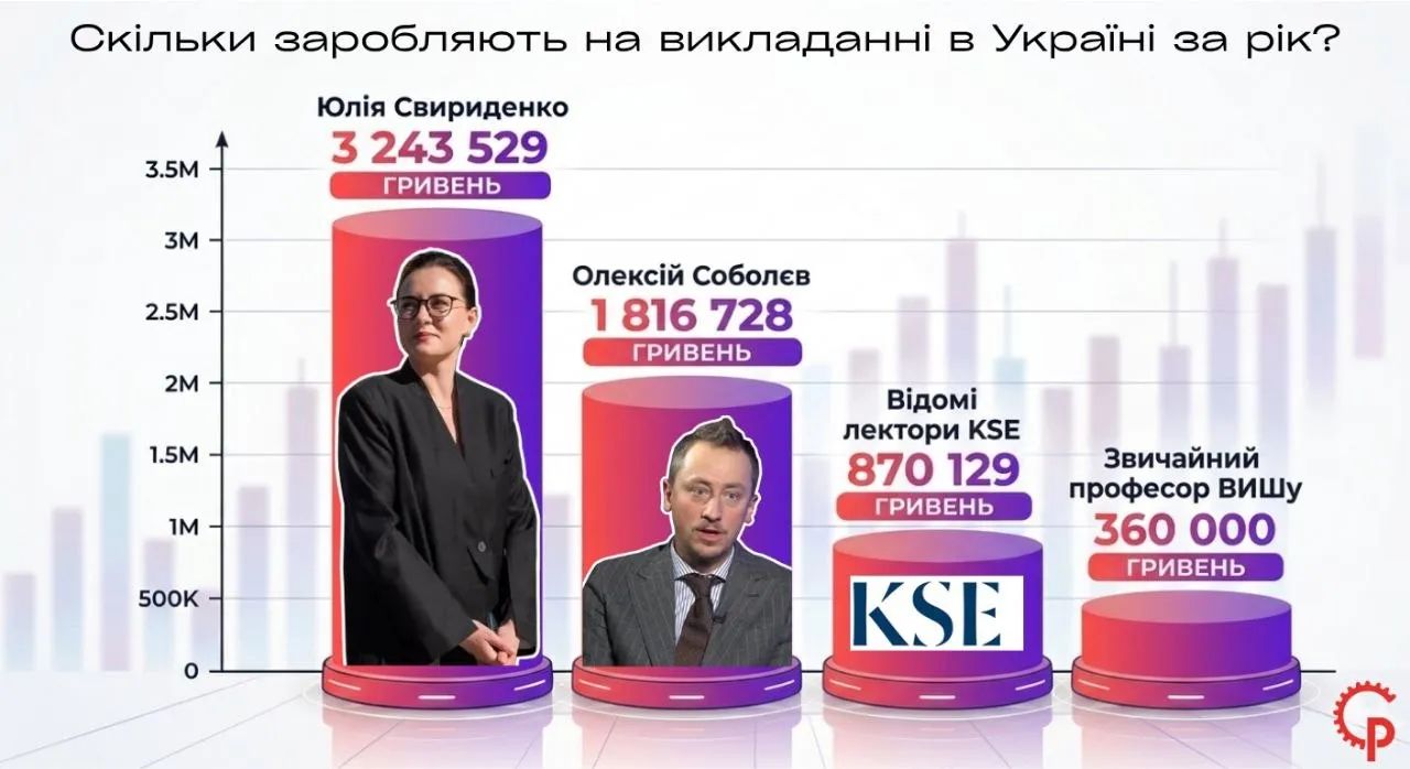 Порівняння заробітків на освіті Свириденко, Соболева та звичайних професорів