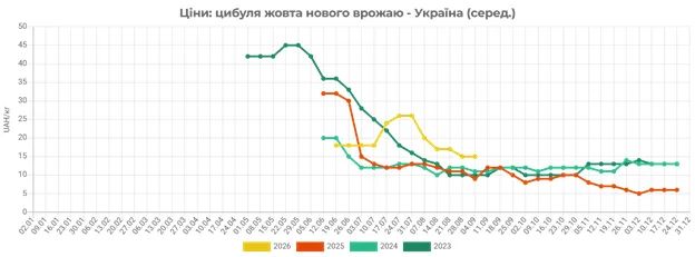 Оптовые цены на лук Оптовые цены на лук