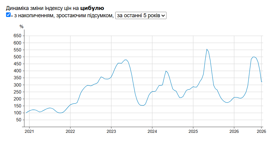 Розничные цены на лук Розничные цены на лук