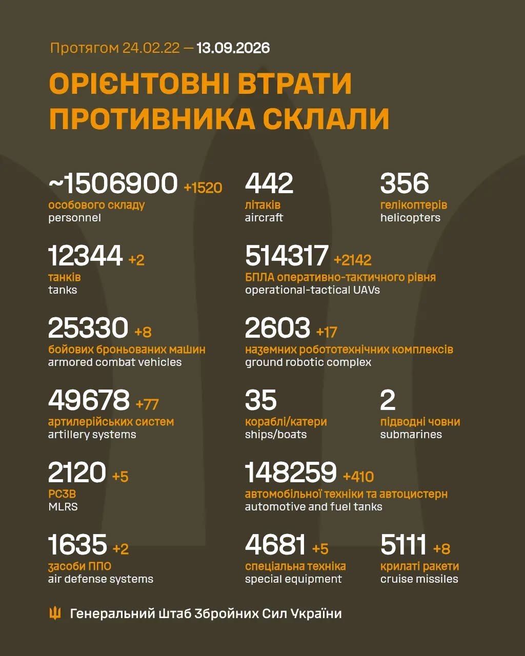 Зведення Генштабу