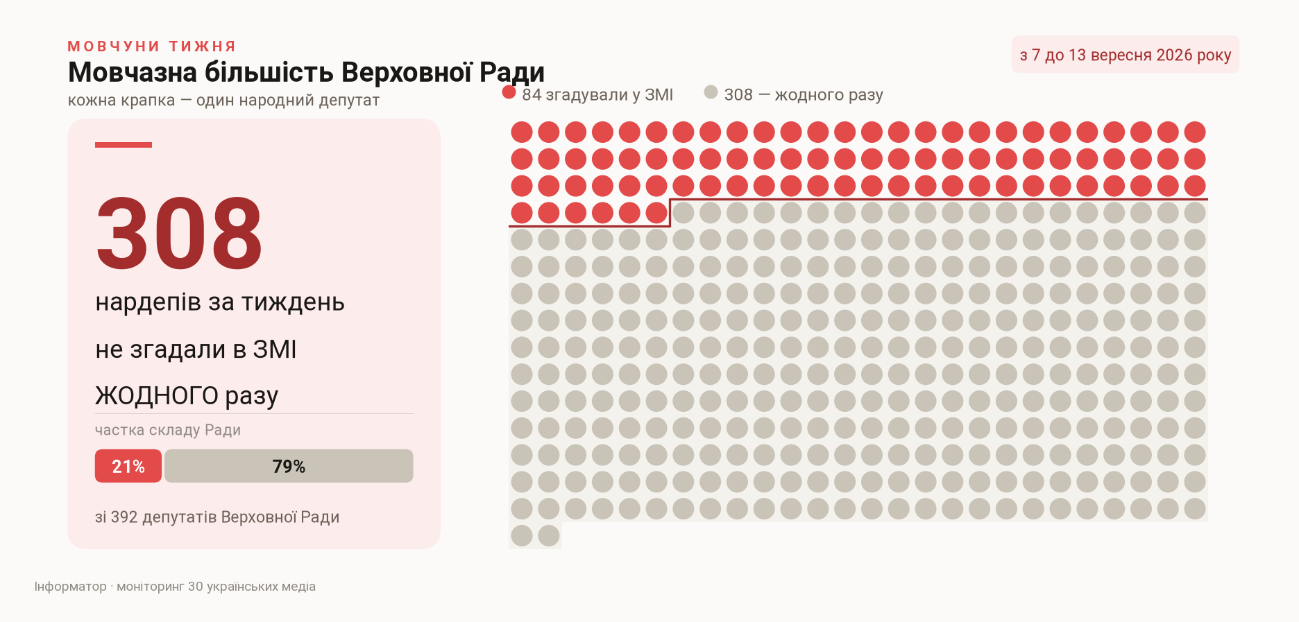 Сколько депутатов не упомянули в СМИ ни разу, с 7 по 13 сентября 2026 года