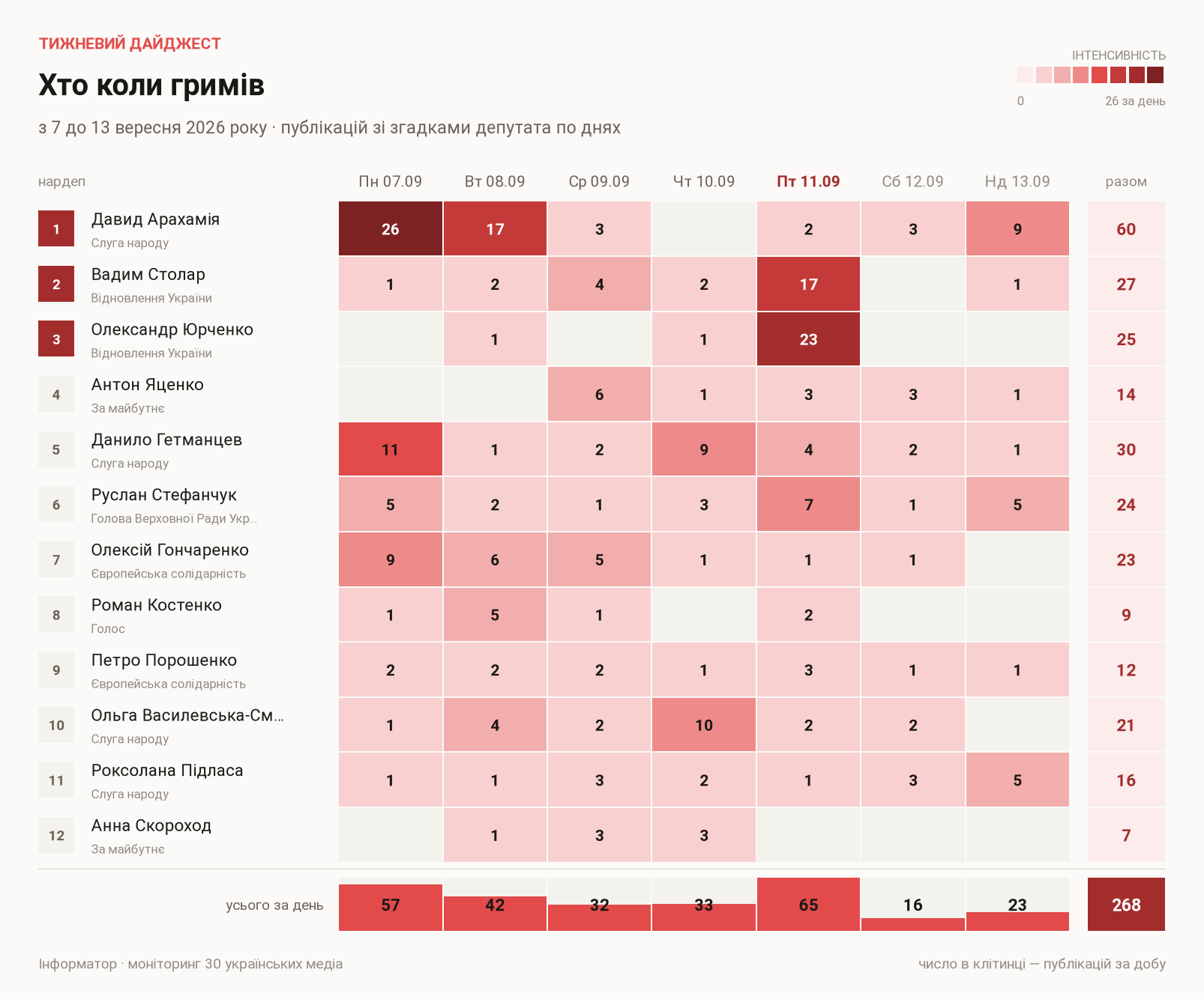 Публикации с упоминаниями депутатов по дням, с 7 по 13 сентября 2026 года