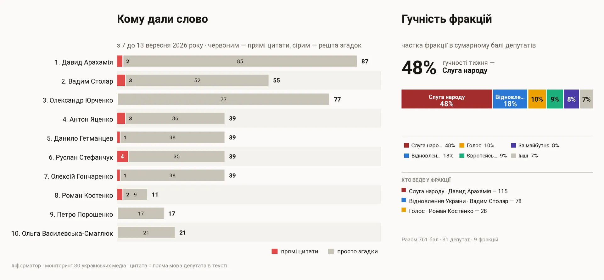 Прямые цитаты против простых упоминаний и громкости фракций, с 7 по 13 сентября 2026 года