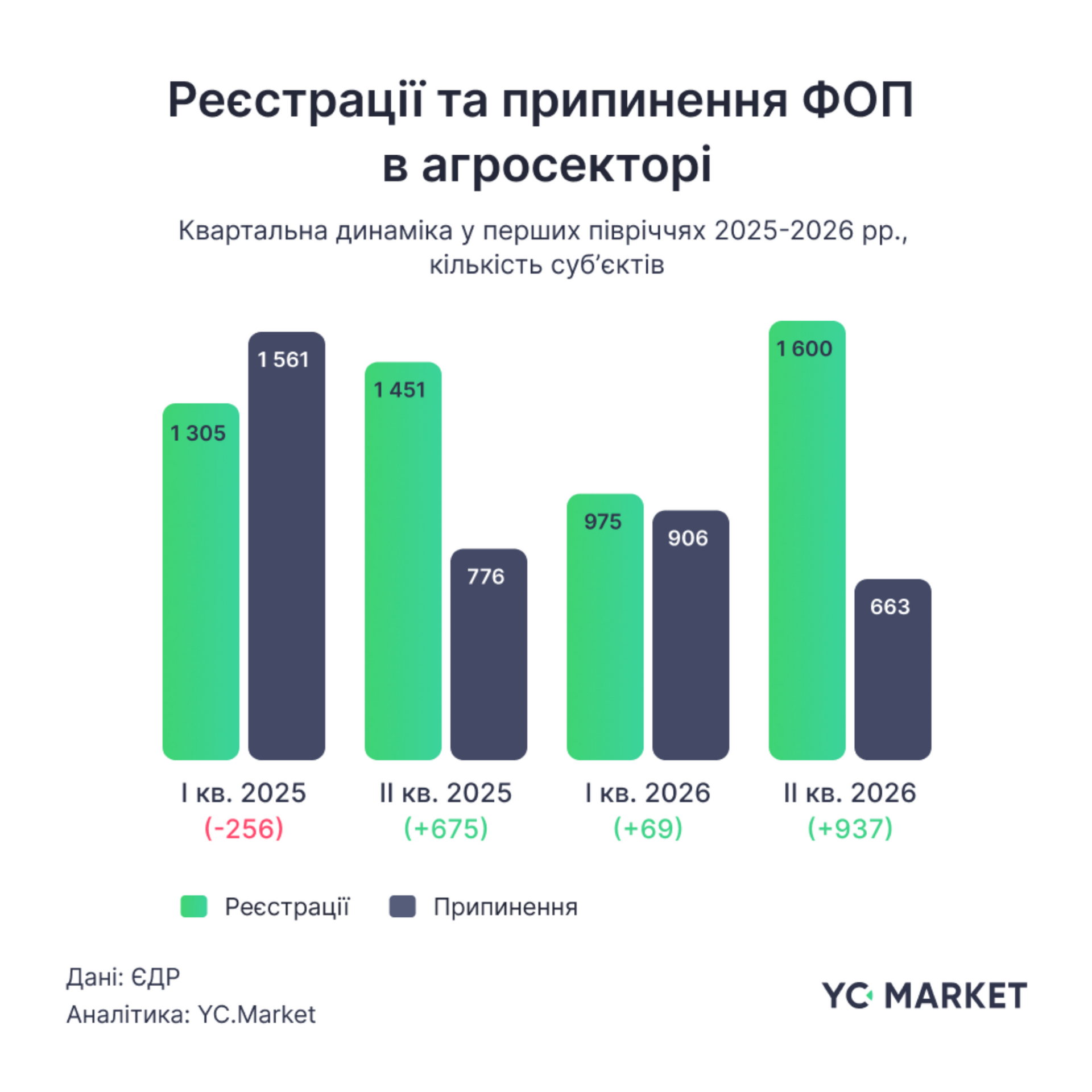 Українське агро: бізнес не зупиняється, але платить високу ціну 1