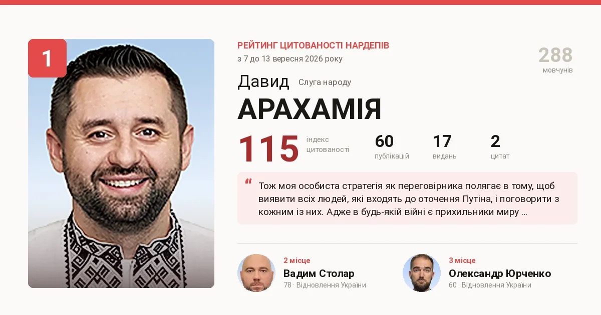 Неделя переговоров о мире подняла Арахамию на первое место в рейтинге депутатов Рады, которых медиа цитировали больше всего.