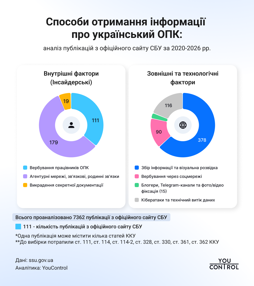 Как враг получает информацию об ОПК – анализ 7,3 тыс. сообщений СБУ 1