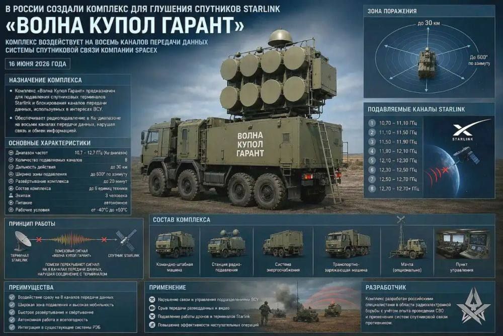 Россия пытается заглушить Starlink на войне – какую опасность несут комплексы Волна Купол Гарант 1