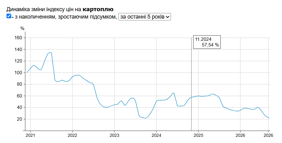 Цены на картофель Цены на картофель