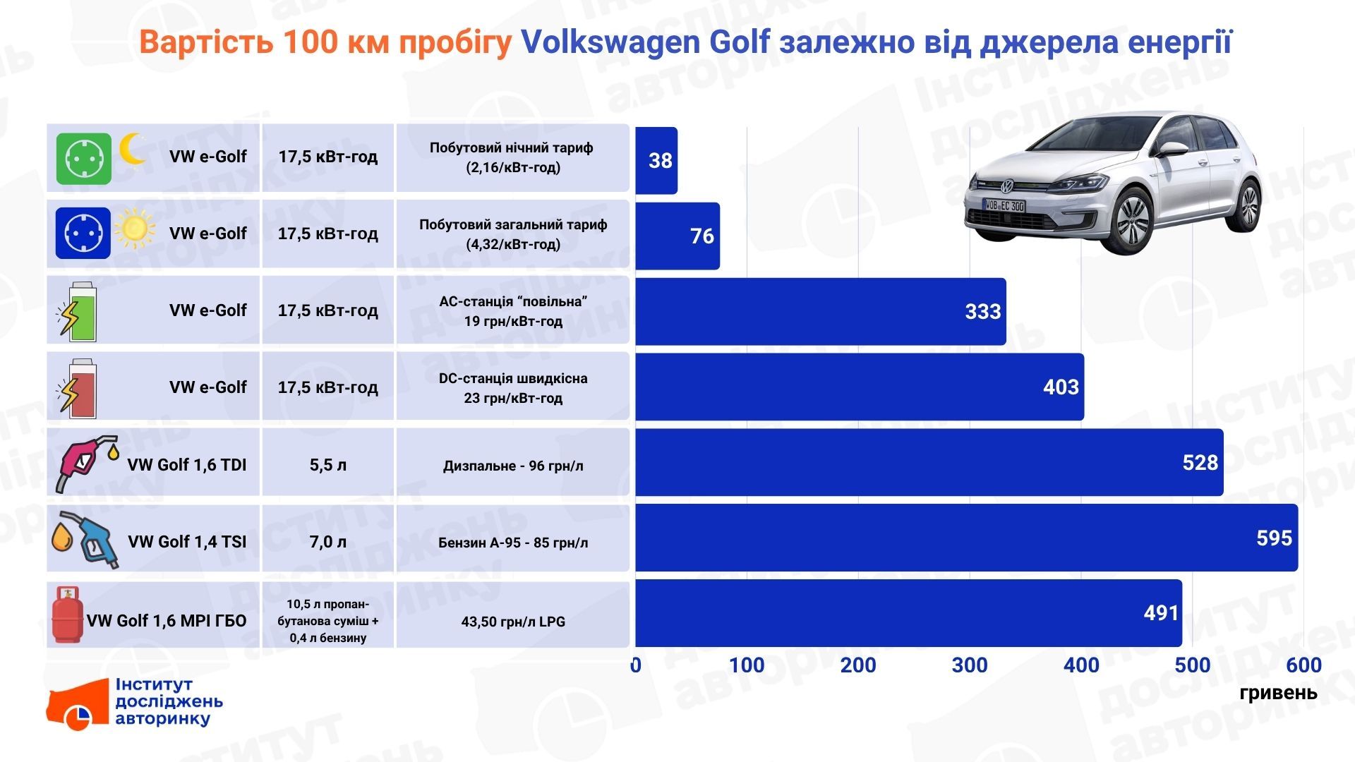 Стоимость 100 км пробега на разных типах горючего/энергии, сентябрь 2026, Украина. Данные ИДА. Стоимость 100 км пробега на разных типах горючего/энергии, сентябрь 2026, Украина. Данные ИДА.