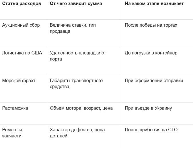 Как выбрать автомобиль на американском аукционе по совокупной стоимости: считаем бюджет до покупки 2