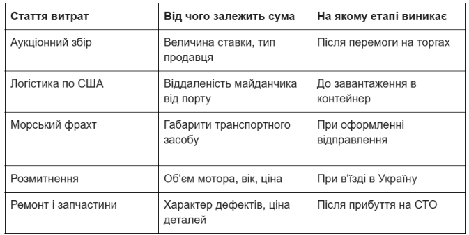 Як вибрати автомобіль на американському аукціоні за сукупною вартістю: рахуємо бюджет до купівлі 3