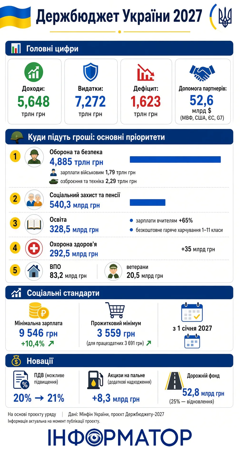 Державний бюджет 2027 Інфографіка - Інформатор