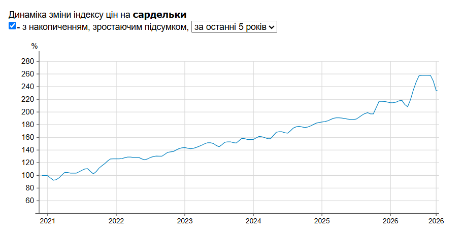 Цены на сардельки в супермаркетах Цены на сардельки в супермаркетах
