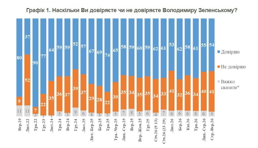 КМИС обнародовал новые данные доверия к Зеленскому