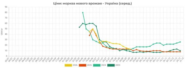 Гуртові ціни на моркву