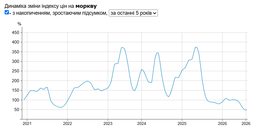 Роздрібні ціни на моркву