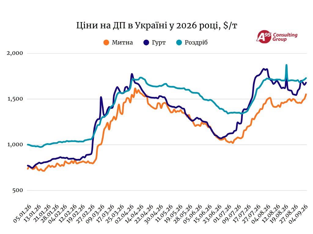 Ціни на дизель