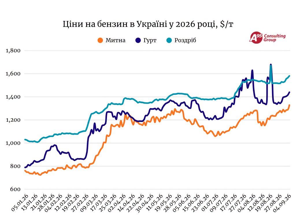 Ціни на бензин