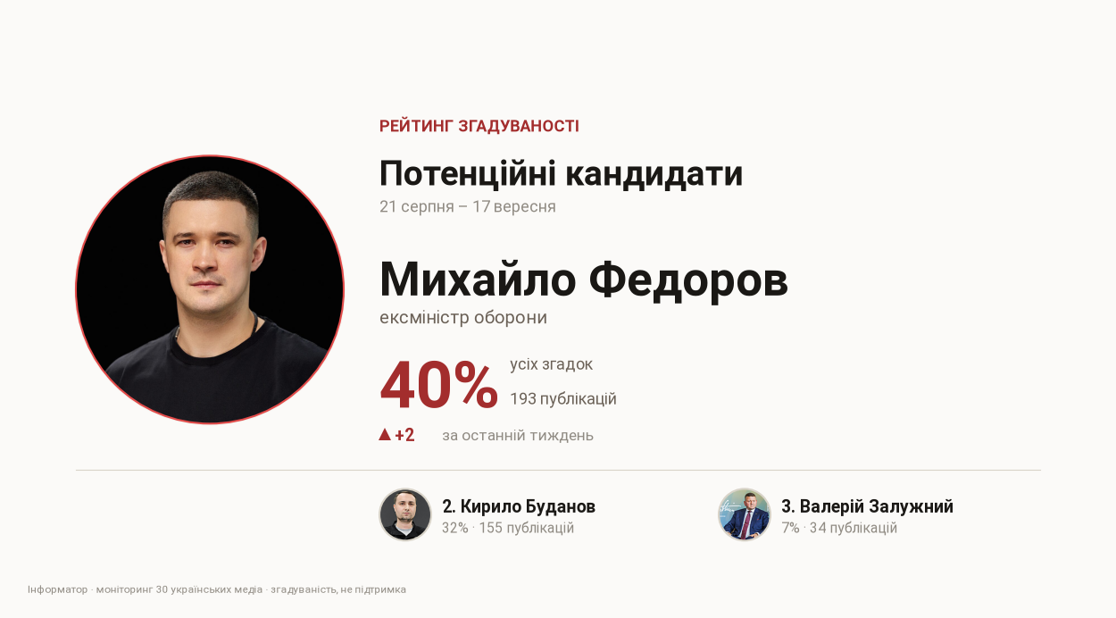 Федоров и Буданов остаются громкими именами в СМИ, Белецкий пробивается вверх - президентский рейтинг Информатора 1
