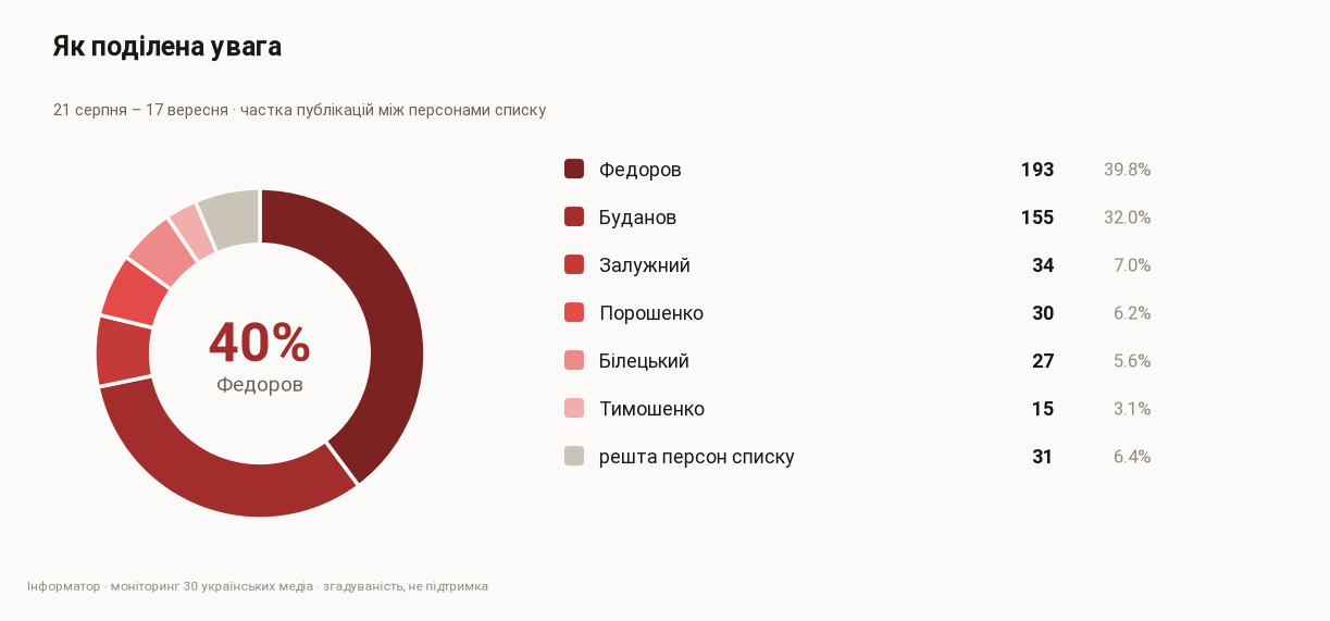 Доля публикаций между персонами списка, 21 августа – 17 сентября Доля публикаций между персонами списка, 21 августа – 17 сентября