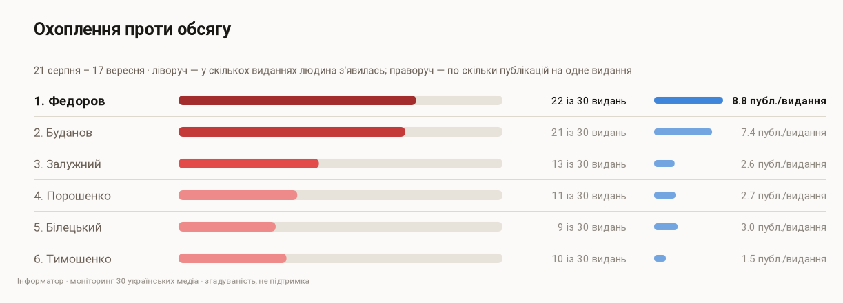 В скольких изданиях из 30 появился каждый кандидат и по сколько публикаций пришлось на одно издание, 21 августа – 17 сентября В скольких изданиях из 30 появился каждый кандидат и по сколько публикаций пришлось на одно издание, 21 августа – 17 сентября