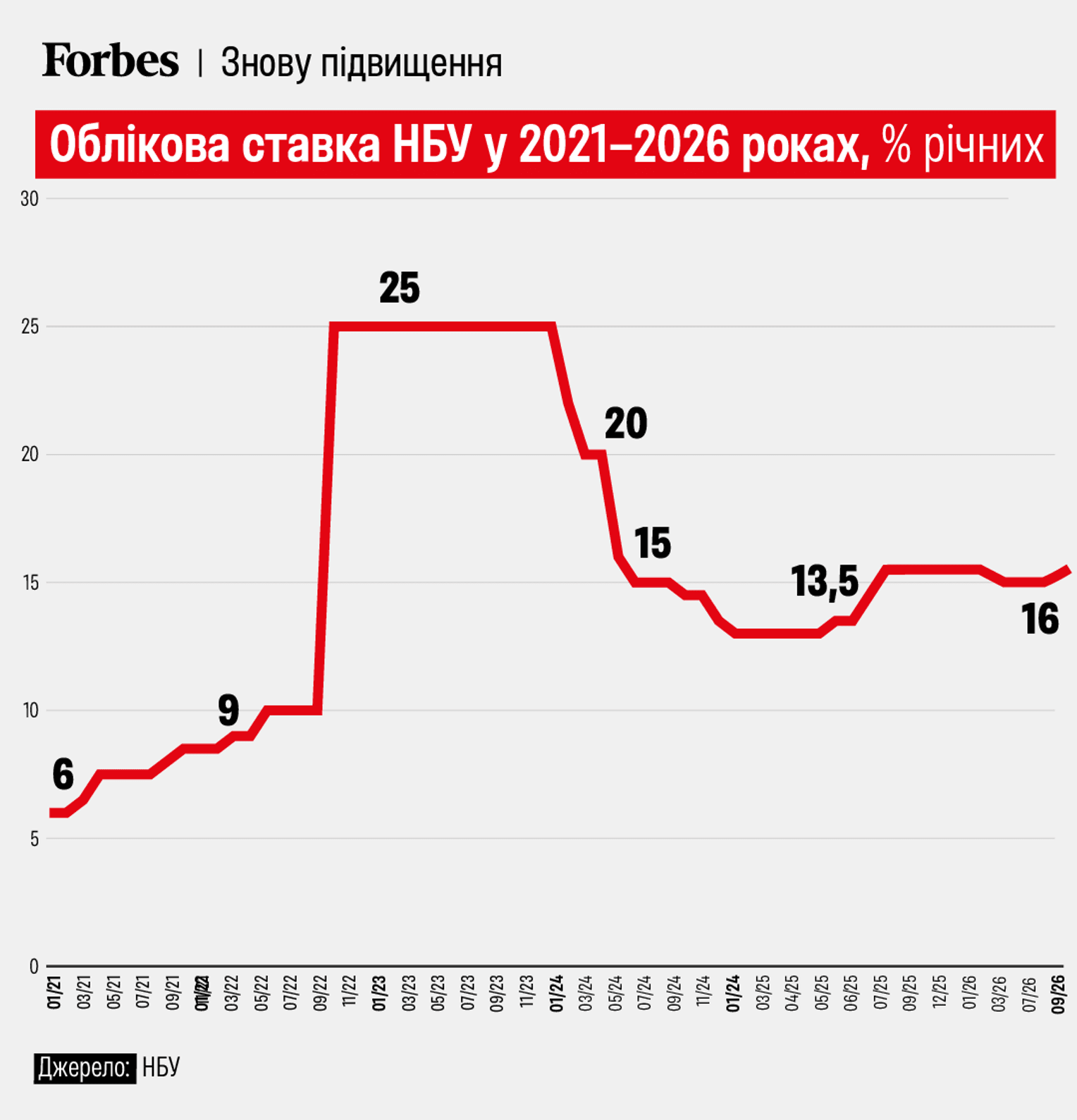 Учетная ставка НБУ Учетная ставка НБУ