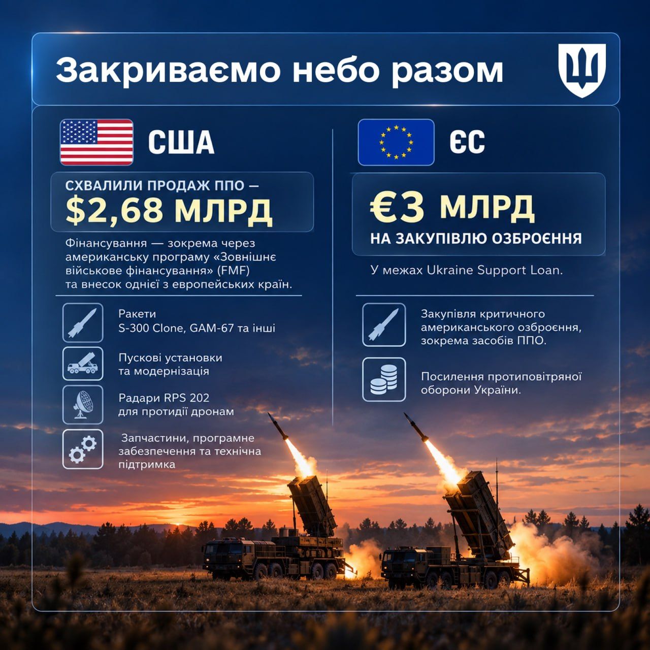 США схвалили виділення 2,68 мільярда доларів на ППО ППО