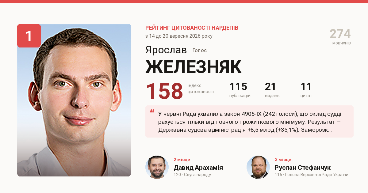 Железняк набрал 158 баллов и обошел Арахамию на фоне скандала с подозрением Кравченко.
