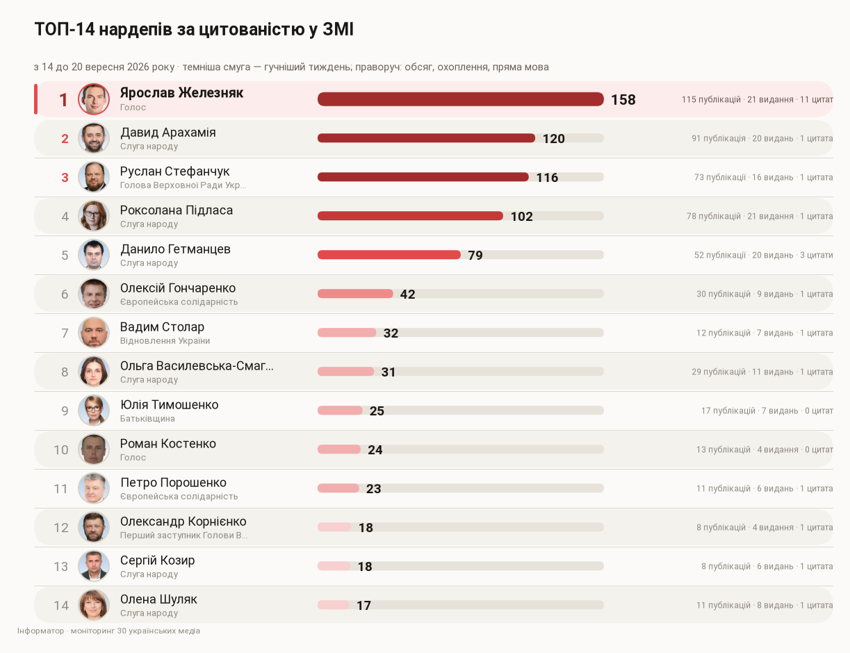 ТОП-14 нардепов по индексу цитированности, с 14 по 20 сентября 2026 года ТОП-14 нардепов по индексу цитированности, с 14 по 20 сентября 2026 года