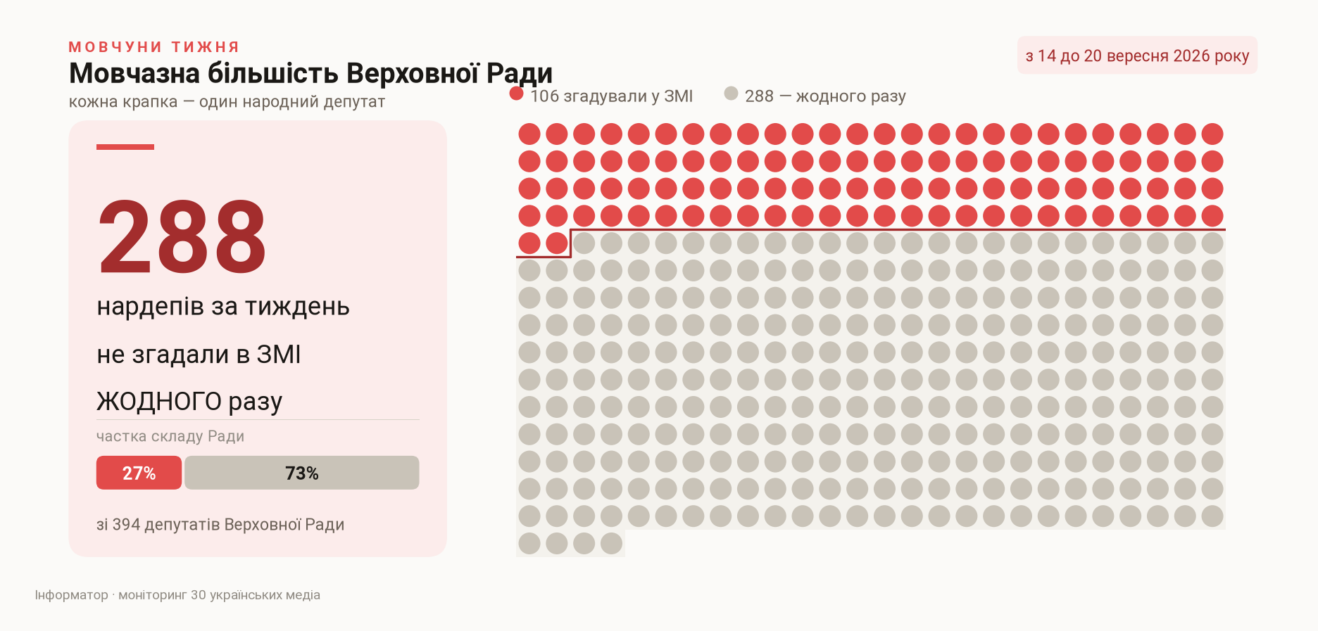Сколько депутатов не упомянули в СМИ ни разу, с 14 по 20 сентября 2026 года Сколько депутатов не упомянули в СМИ ни разу, с 14 по 20 сентября 2026 года