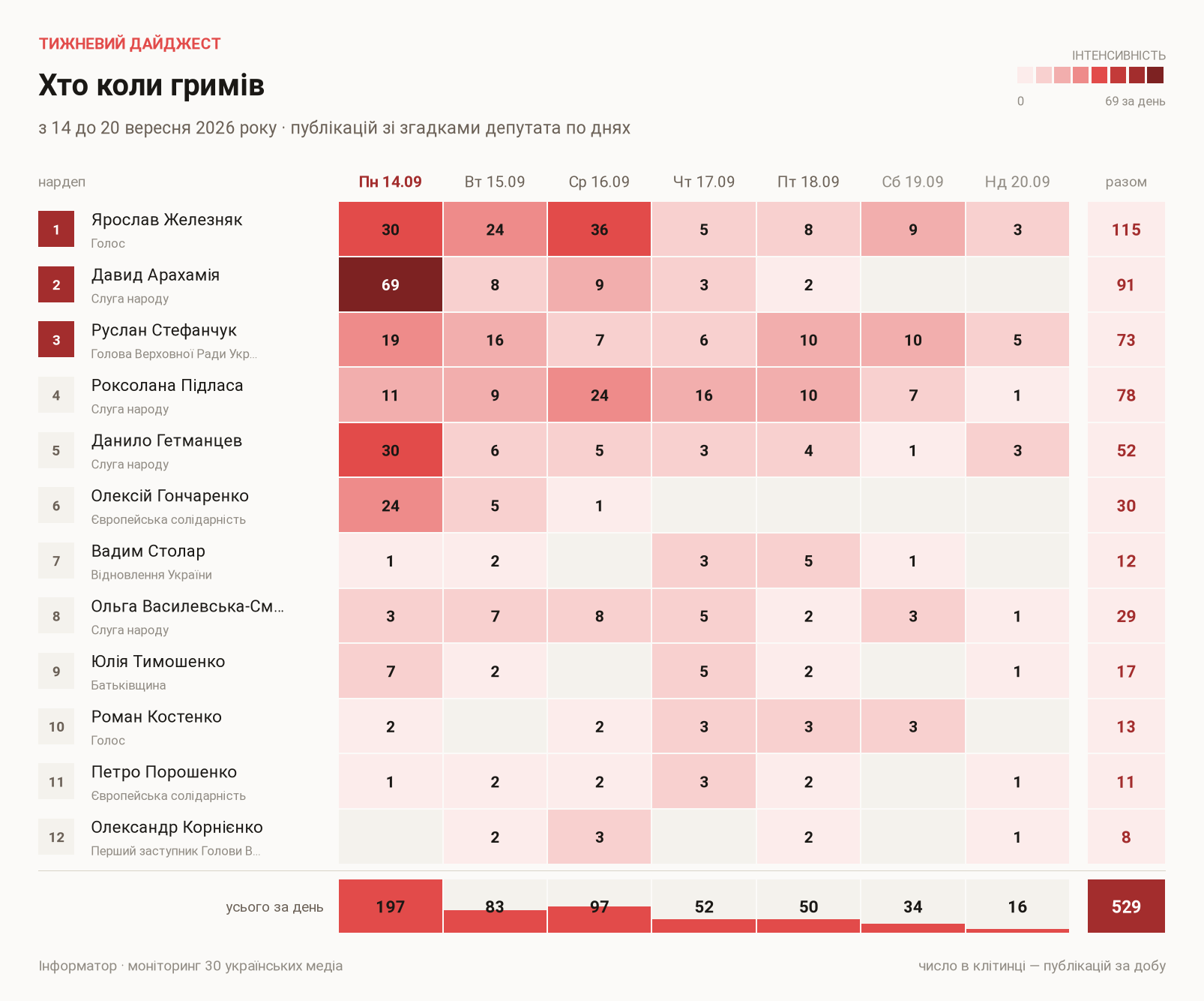Публикации с упоминаниями депутатов по дням, с 14 по 20 сентября 2026 года Публикации с упоминаниями депутатов по дням, с 14 по 20 сентября 2026 года