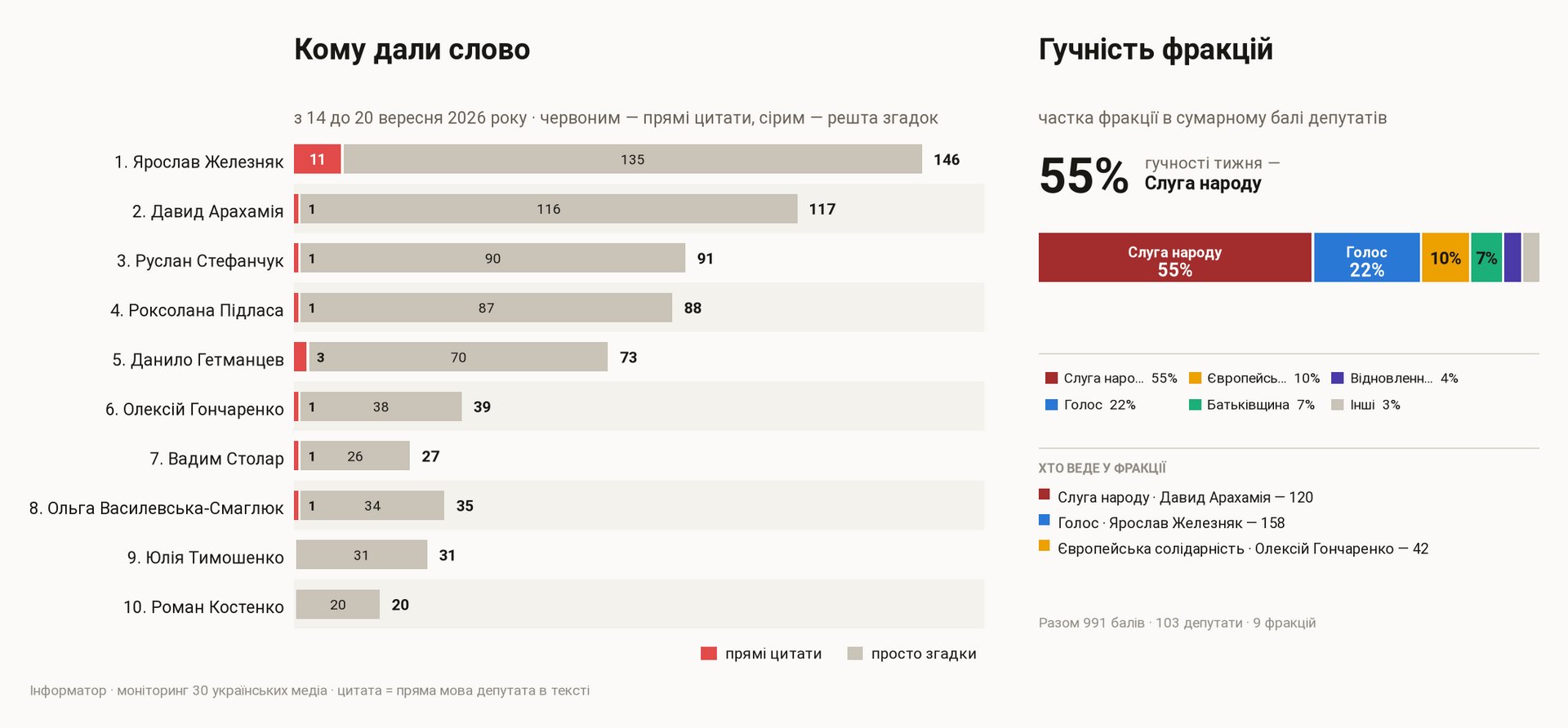 Прямые цитаты против простых упоминаний и громкости фракций, с 14 по 20 сентября 2026 года Прямые цитаты против простых упоминаний и громкости фракций, с 14 по 20 сентября 2026 года