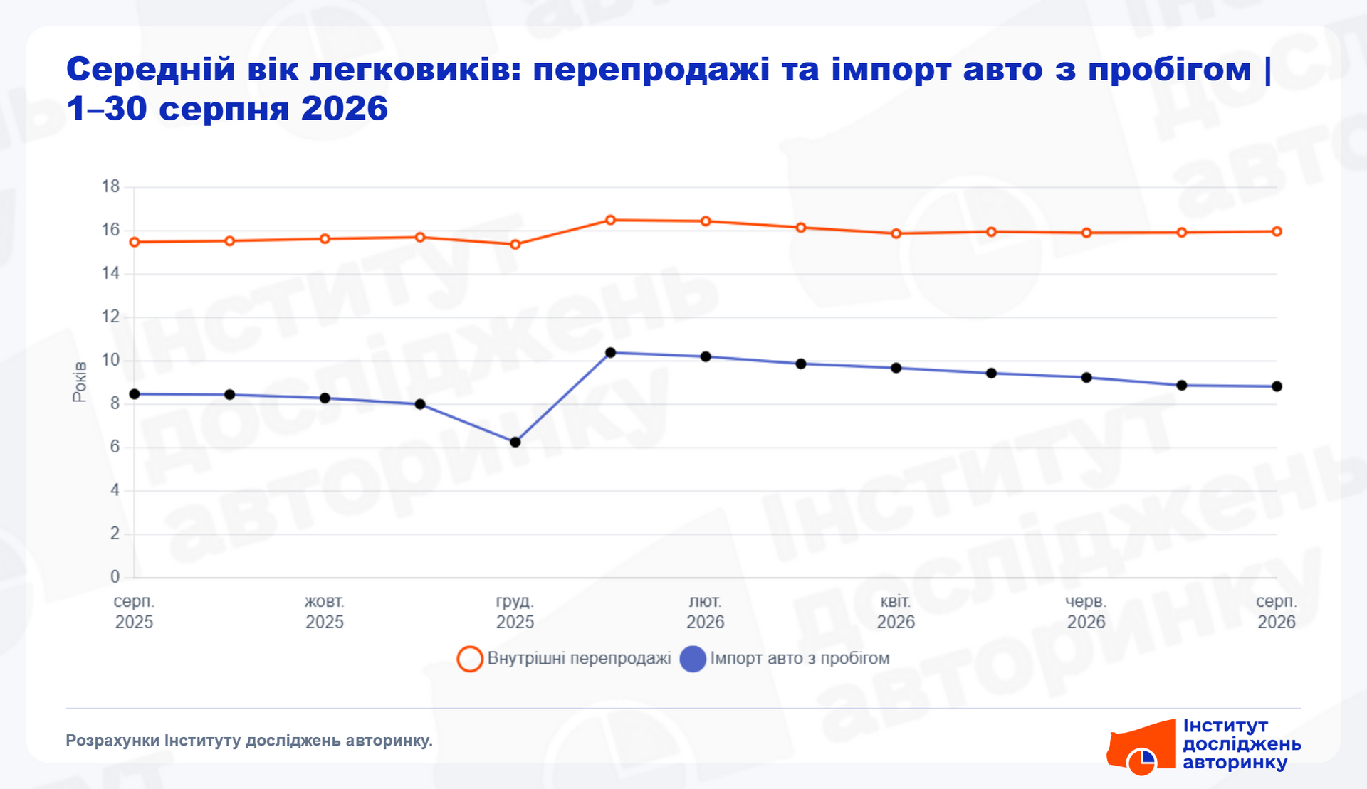 Ряд охватывает август 2025 – август 2026: первые 30 дней каждого месяца, в феврале – все 28 дней. Августовское, июльское и прошлогоднее августовское сравнение имеют одинаковые границы - с 1-го по 30-е число. 1–30 августа 2026, неполный месяц. Расчеты Института исследований авторынка. Ряд охватывает август 2025 – август 2026: первые 30 дней каждого месяца, в феврале – все 28 дней. Августовское, июльское и прошлогоднее августовское сравнение имеют одинаковые границы - с 1-го по 30-е число. 1–30 августа 2026, неполный месяц. Расчеты Института исследований авторынка.