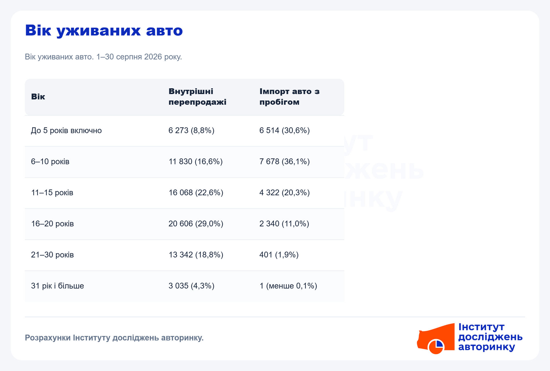 Возраст подержанных авто. 1-30 августа 2026 года. Расчеты Института исследований авторынка. Возраст подержанных авто. 1-30 августа 2026 года. Расчеты Института исследований авторынка.