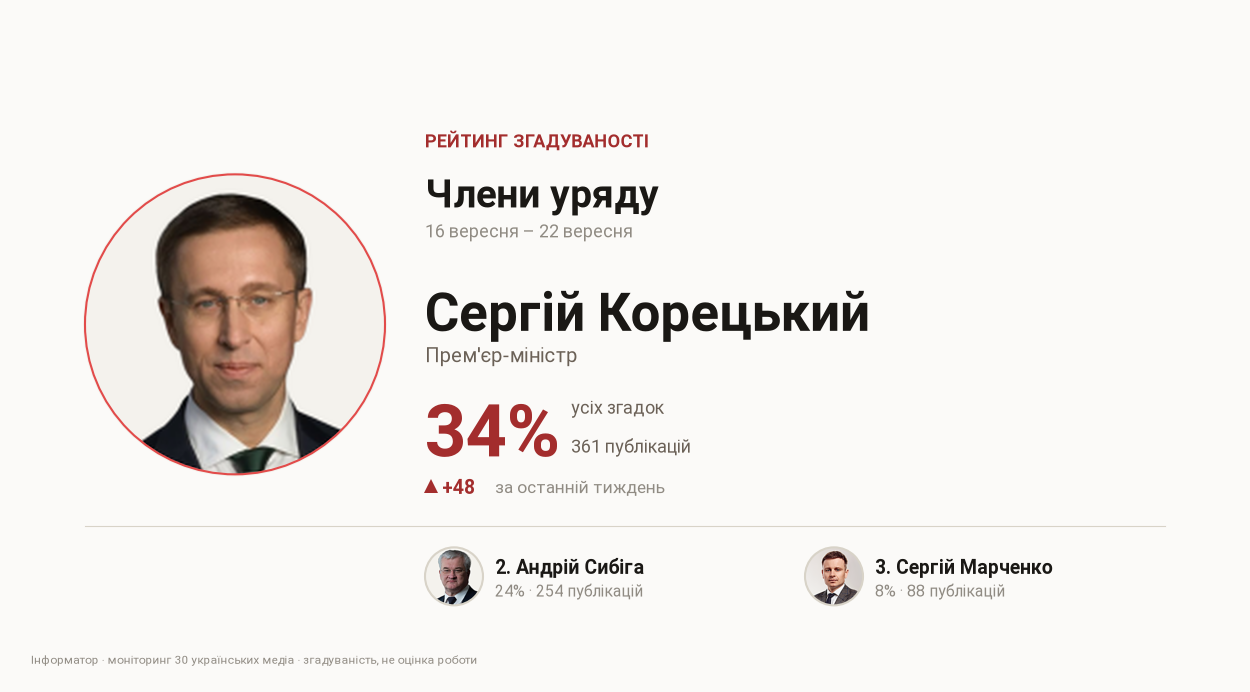 Рейтинг згадуваності членів уряду, 16 вересня – 22 вересня. Фото: фото Кабінету Міністрів України.