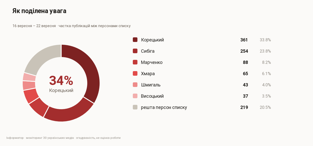 Частка публікацій між членами уряду, 16 вересня – 22 вересня