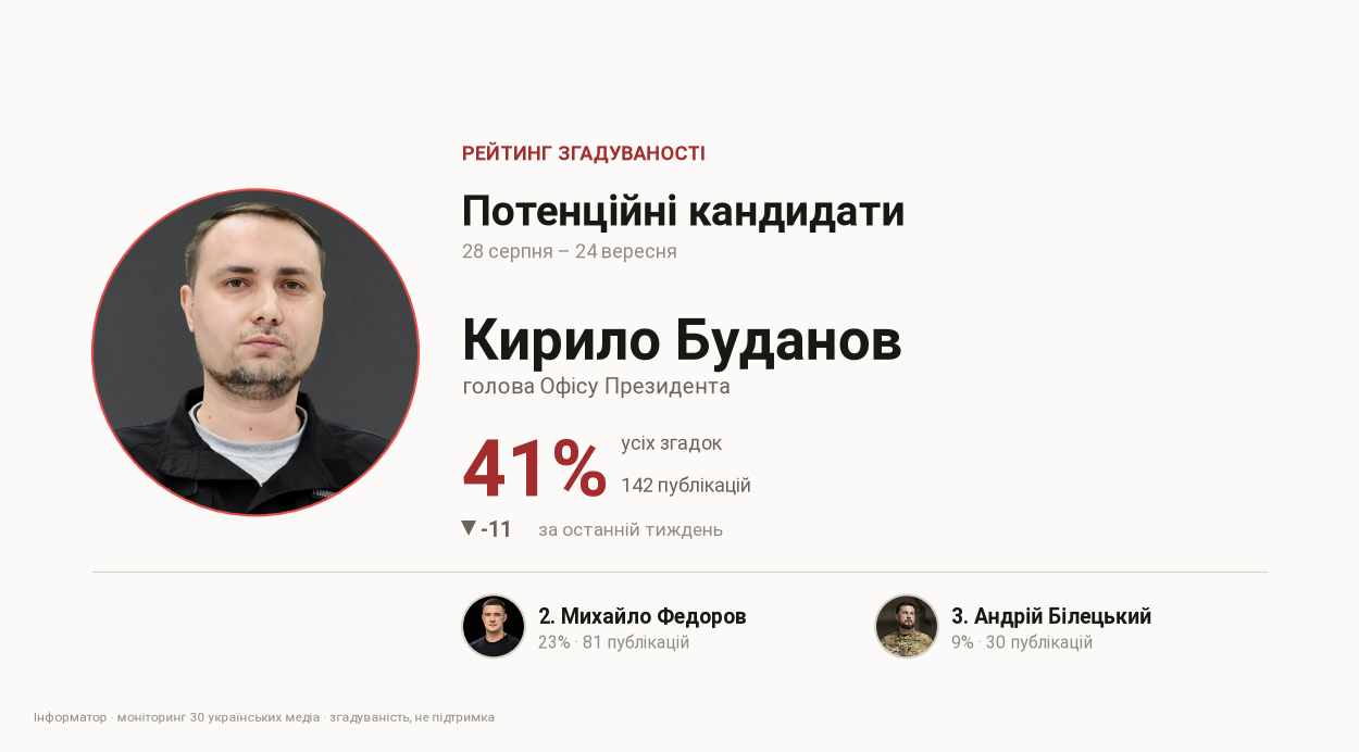 Рейтинг згадуваності потенційних кандидатів, 28 серпня – 24 вересня. Фото: CC BY 4.0 · Oleg Horniy; CC BY 4.0 · МОУ; CC BY-SA 4.0 · Jbuket. Рейтинг згадуваності потенційних кандидатів, 28 серпня – 24 вересня. Фото: CC BY 4.0 · Oleg Horniy; CC BY 4.0 · МОУ; CC BY-SA 4.0 · Jbuket.